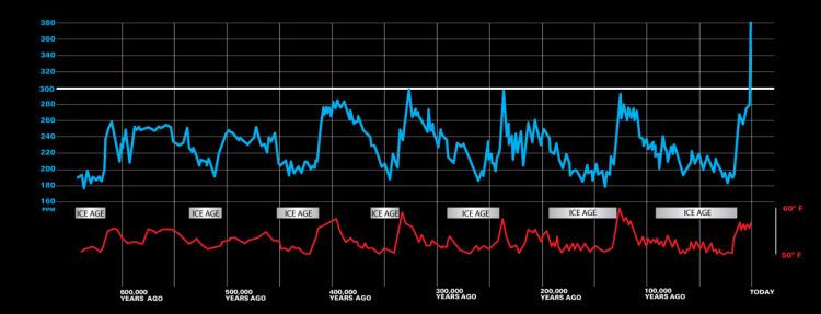 Atmospheric CO2 and temperature data taken from Vostok Ice Cores. Image source: Bowman Global Change and The Birch Aquarium, Scripps Institute of Oceanography, UCSD