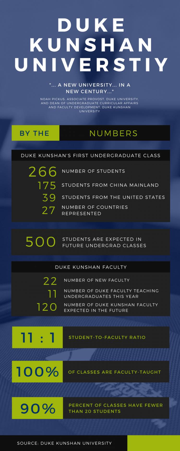 Duke Kunshan infographic
