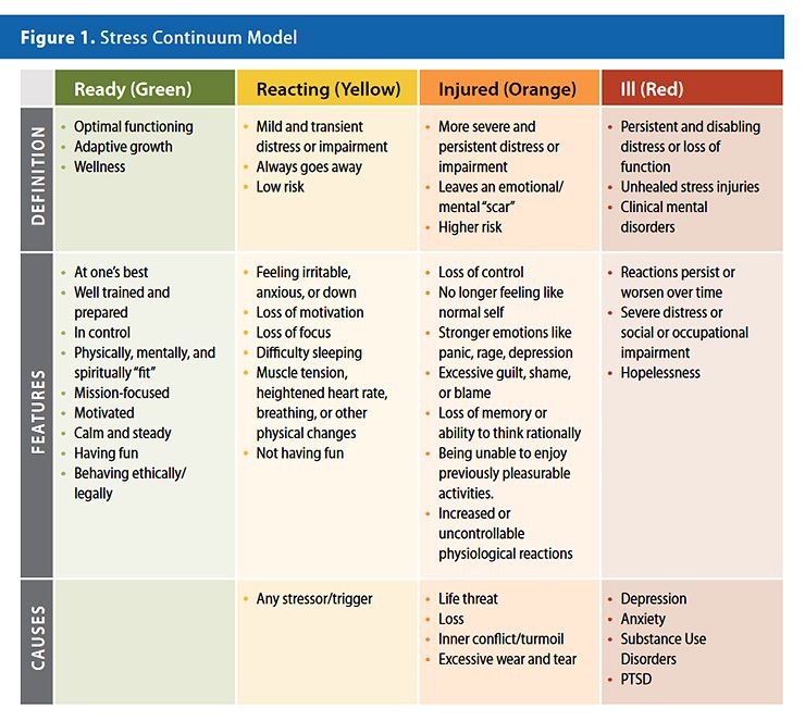 Stress continuum