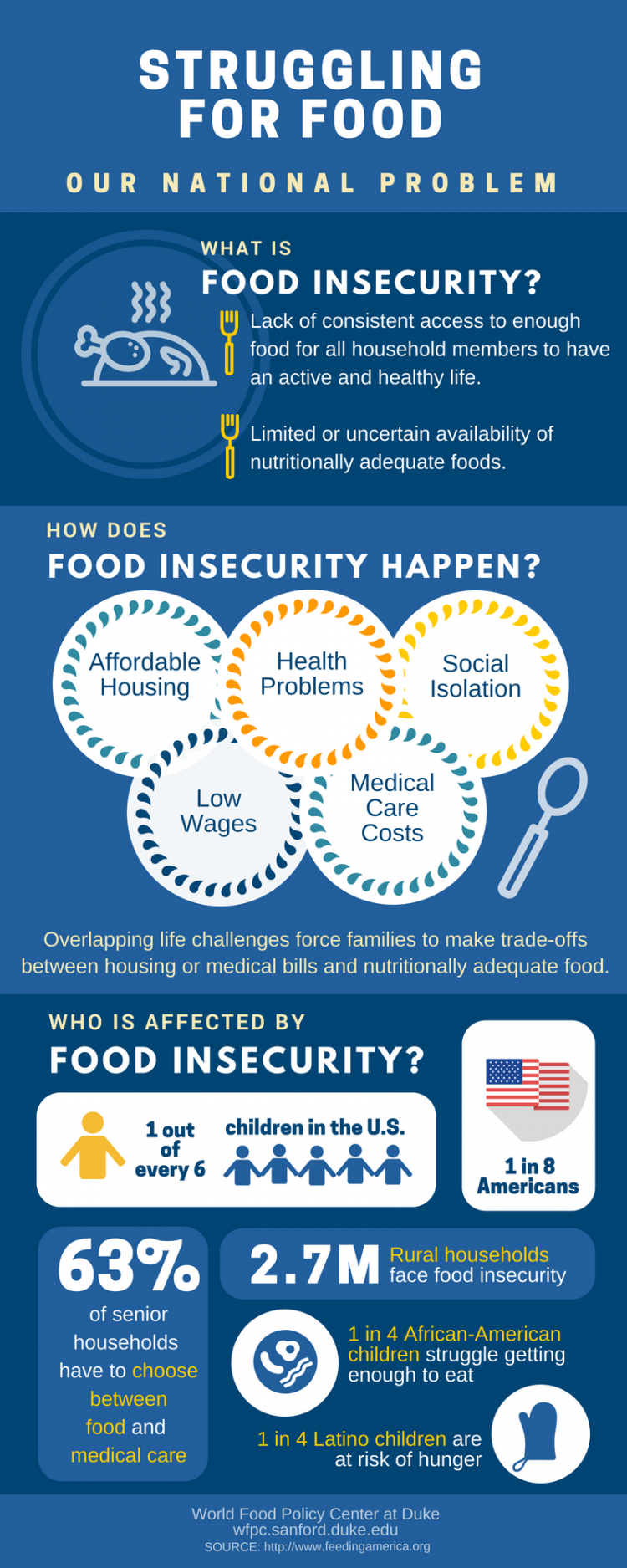 Struggling for Food Infographic