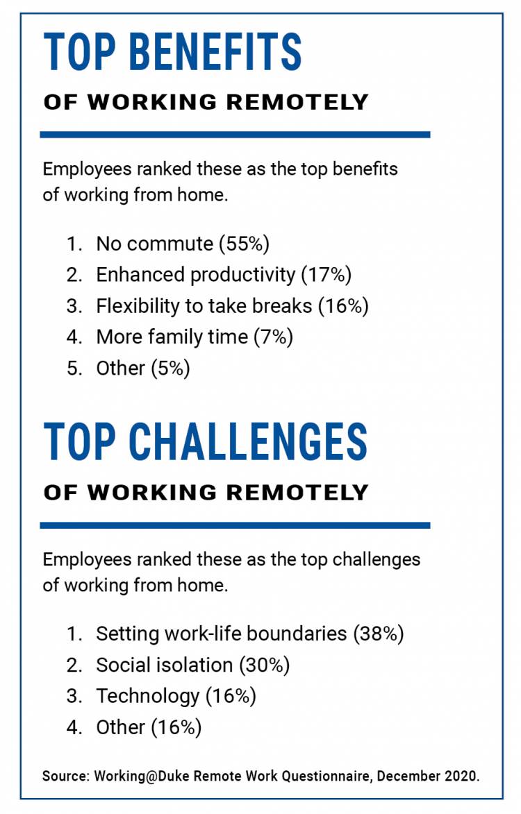 TOP BENEFITS OF WORKING REMOTELY -- Employees ranked these as the top benefits of working from home. 1. No commute: 55%. 2. Enhanced productivity: 17%. 3. Flexibility to take breaks: 16%. 4. More family time: 7%. 5. Other: 5%. TOP CHALLENGES OF WORKING RE