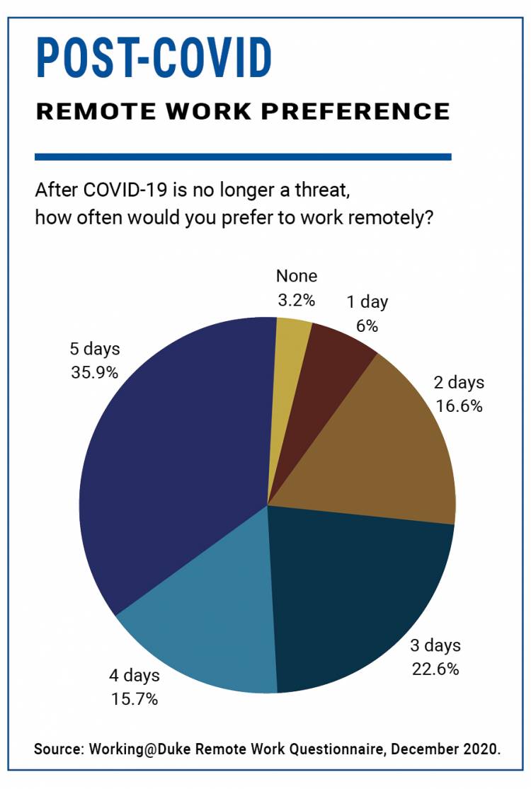 POST-COVID REMOTE WORK PREFERENCE -- After COVID-19 is no longer a threat, how often would you prefer to work remotely? 5 days: 35.9%. 4 days: 15.7%. 3 days: 22.6%. 2 days: 16.6%. 1 day: 6%. None: 3.2%.