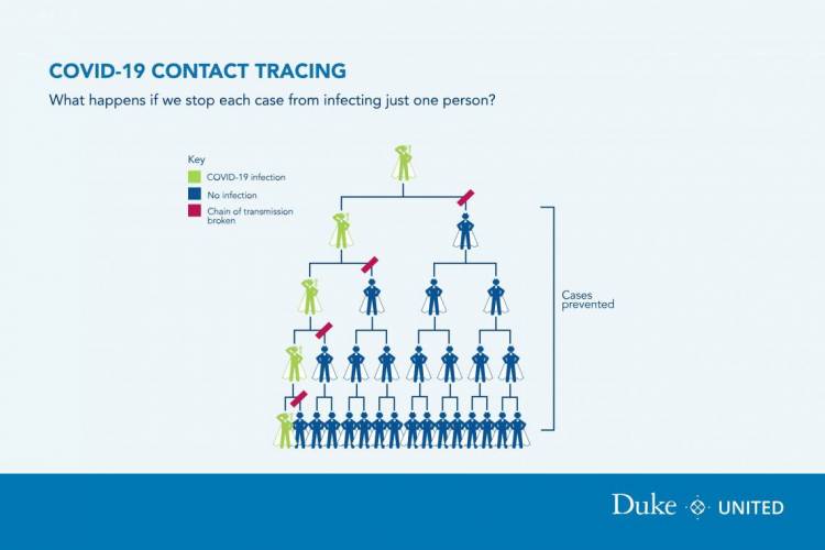 Contact tracing helps prevent COVID-19 from spreading among others in the Duke community. Photo courtesy of University Communications.