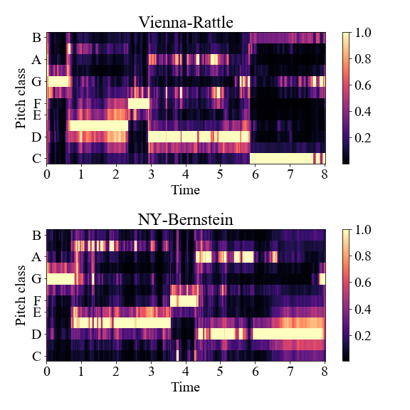 To convert the music into a format their models could understand, the researchers first transformed each audio file into plots called spectrograms and chromagrams.