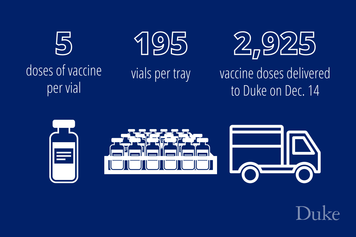 An infographic showing that each vial holds 5 vaccines, each tray delivered holds 195 vials, and 2,925 vaccine doses were delivered to Duke in total.