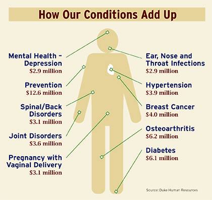 Duke Health Chart