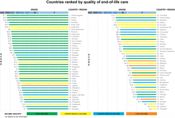 rankings of end of life care by country